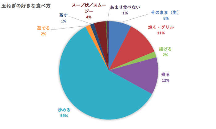 全体の玉ねぎ人気の食べ方