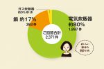 ちょこっとアンケート「ご飯は何で炊いてる？」〜進化し続ける炊飯器〜