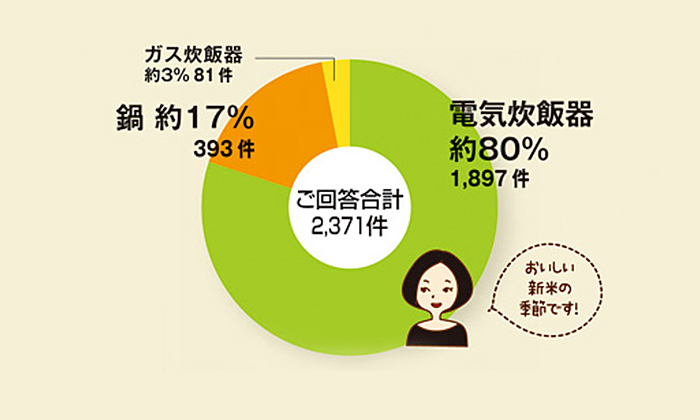 ちょこっとアンケート「ご飯は何で炊いてる？」〜進化し続ける炊飯器〜