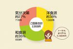ちょこっとアンケート「朝食は和食派？洋食派？」