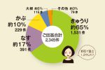 ちょこっとアンケート「ぬか漬けで好きな野菜は？」