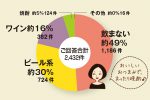 ちょこっとアンケート「ご家庭では何で晩酌なさいますか？」