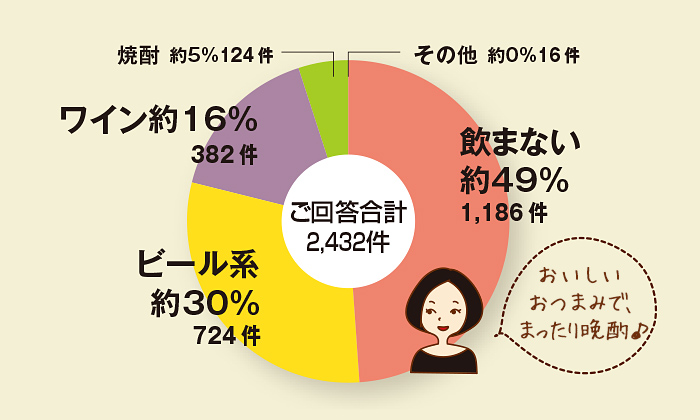 ちょこっとアンケート「ご家庭では何で晩酌なさいますか？」