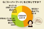 ちょこっとアンケート「スーパーフードをご存じですか？」