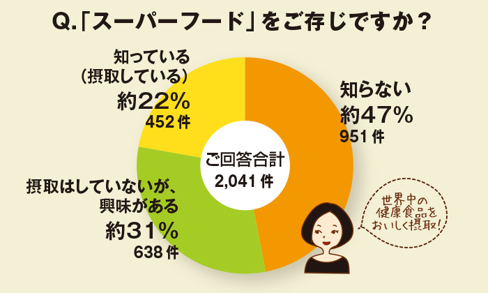 ちょこっとアンケート「スーパーフードをご存じですか？」