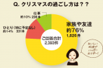 ちょこっとアンケート「クリスマスの過ごし方は？」