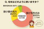 ちょこっとアンケート「毛布はどのように使いますか？」