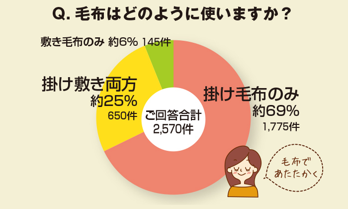 ちょこっとアンケート「毛布はどのように使いますか？」