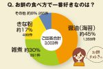 ちょこっとアンケート「お餅の食べ方で一番好きなのは？」