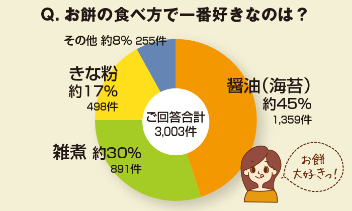 ちょこっとアンケート「お餅の食べ方で一番好きなのは？」