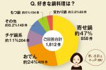 ちょこっとアンケート「好きな鍋料理は？」