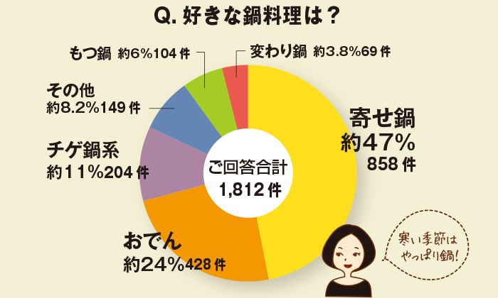 ちょこっとアンケート「好きな鍋料理は？」