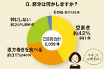 ちょこっとアンケート「節分は何かしますか？」-豆まき・恵方巻きが上位-