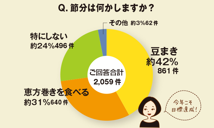 ちょこっとアンケート「節分は何かしますか？」-豆まき・恵方巻きが上位-