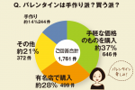 ちょこっとアンケート「バレンタインは手作り派？買う派？」