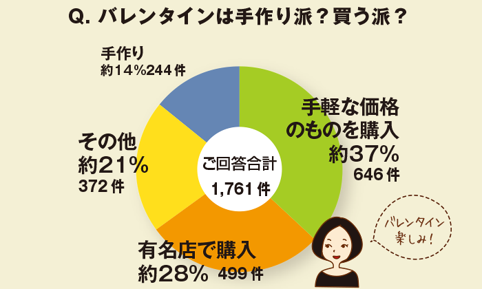 ちょこっとアンケート「バレンタインは手作り派？買う派？」