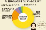 ちょこっとアンケート「健康のため気をつけていることは？」
