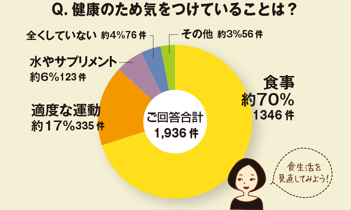 ちょこっとアンケート「健康のため気をつけていることは？」