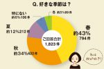 ちょこっとアンケート「好きな季節は？」