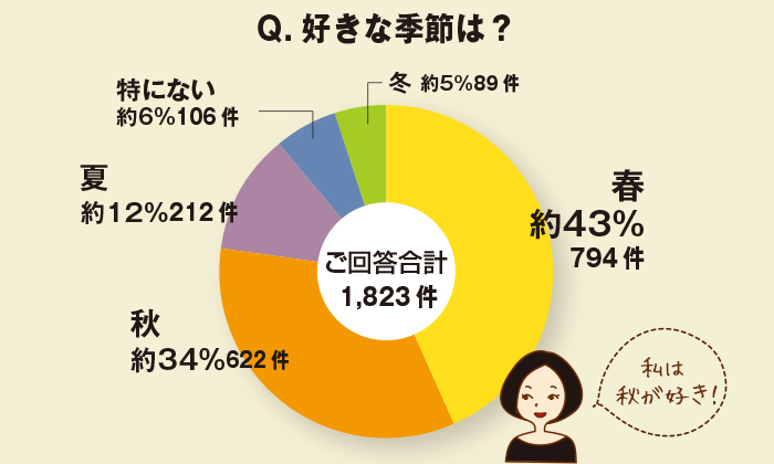 ちょこっとアンケート「好きな季節は？」