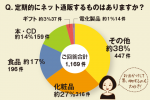 ちょこっとアンケート「定期的にネット通販するものはありますか？」