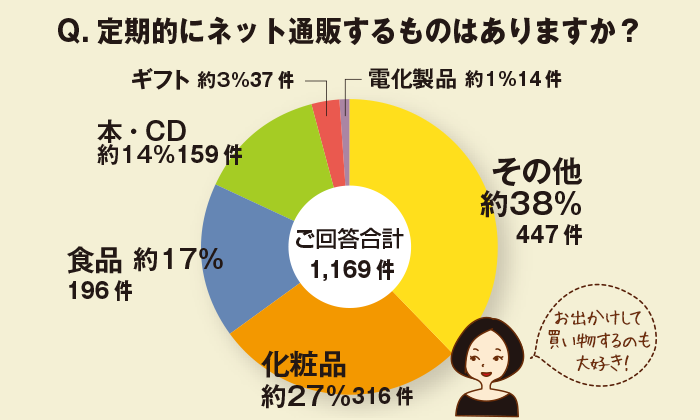 ちょこっとアンケート「定期的にネット通販するものはありますか？」