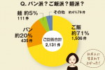 ちょこっとアンケート「パン派？ご飯派？麺派？」