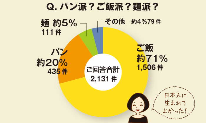 ちょこっとアンケート「パン派？ご飯派？麺派？」