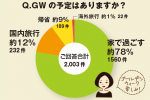 ちょこっとアンケート「ゴールデンウィーク（GW）の予定はありますか？」