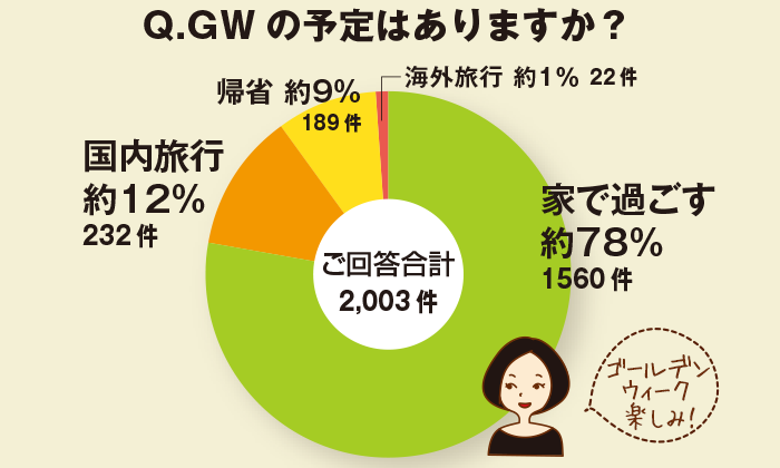 ちょこっとアンケート「ゴールデンウィーク（GW）の予定はありますか？」