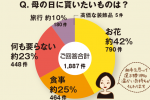 ちょこっとアンケート「母の日に貰いたいものは？」