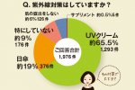 ちょこっとアンケート「紫外線対策はしていますか？」