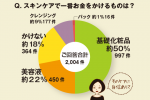 ちょこっとアンケート「スキンケアで一番お金をかけるものは？」