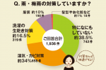 ちょこっとアンケート「雨・梅雨の対策していますか？」