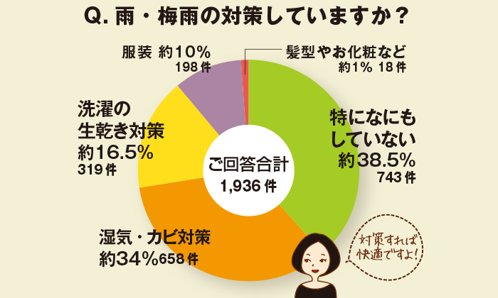 ちょこっとアンケート「雨・梅雨の対策していますか？」