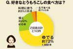 ちょこっとアンケート「好きなとうもろこしの食べ方は？」