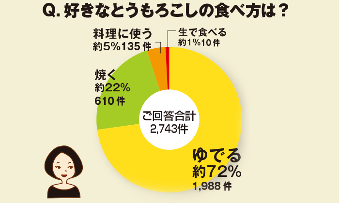 ちょこっとアンケート「好きなとうもろこしの食べ方は？」