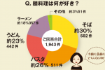 ちょこっとアンケート「麺料理は何が好き？」