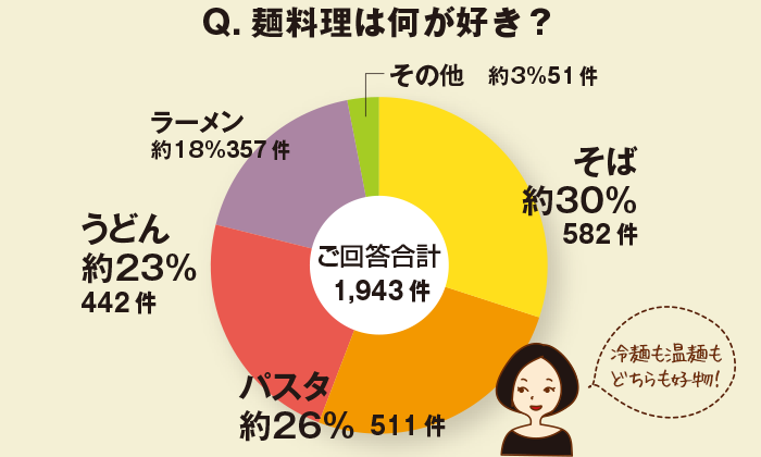 ちょこっとアンケート「麺料理は何が好き？」