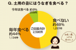 ちょこっとアンケート「土用の丑の日はうなぎを食べる？」