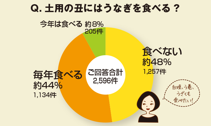 ちょこっとアンケート「土用の丑の日はうなぎを食べる？」