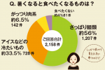 ちょこっとアンケート「暑くなると食べたくなるものは？」