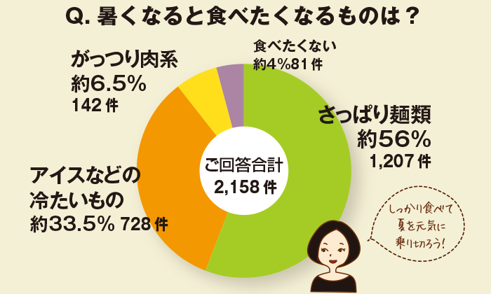 ちょこっとアンケート「暑くなると食べたくなるものは？」