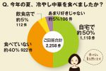 ちょこっとアンケート「今年の夏、冷やし中華を食べましたか？」