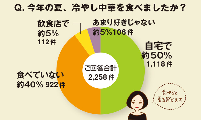 ちょこっとアンケート「今年の夏、冷やし中華を食べましたか？」
