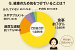 ちょこっとアンケート「健康のため気をつけていることは？」