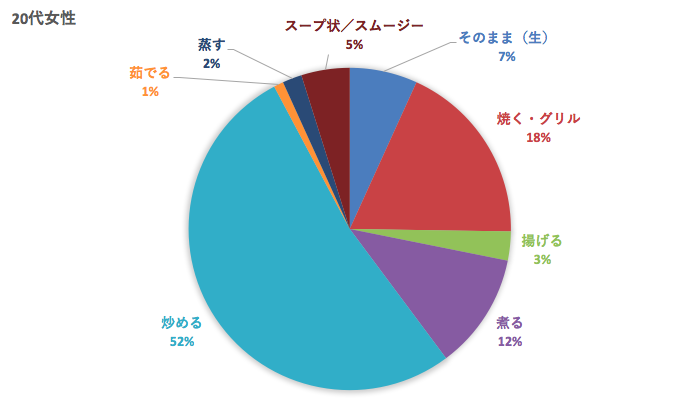 20代に玉ねぎ人気の食べ方