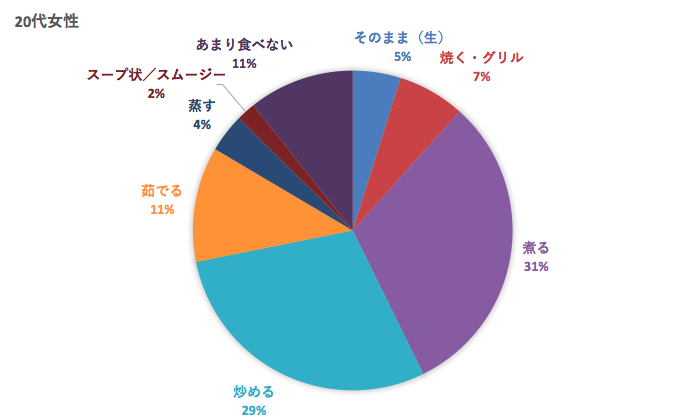 にんじんの好きな食べ方アンケート結果(20代)