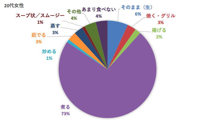 20代の大根の好きな食べ方
