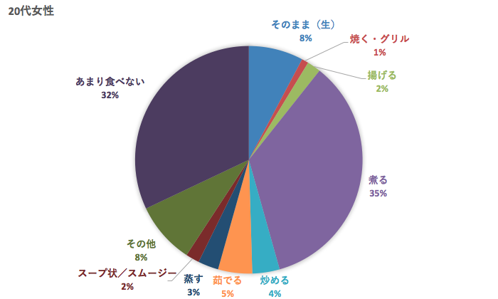かぶの好きな食べ方(20代)
